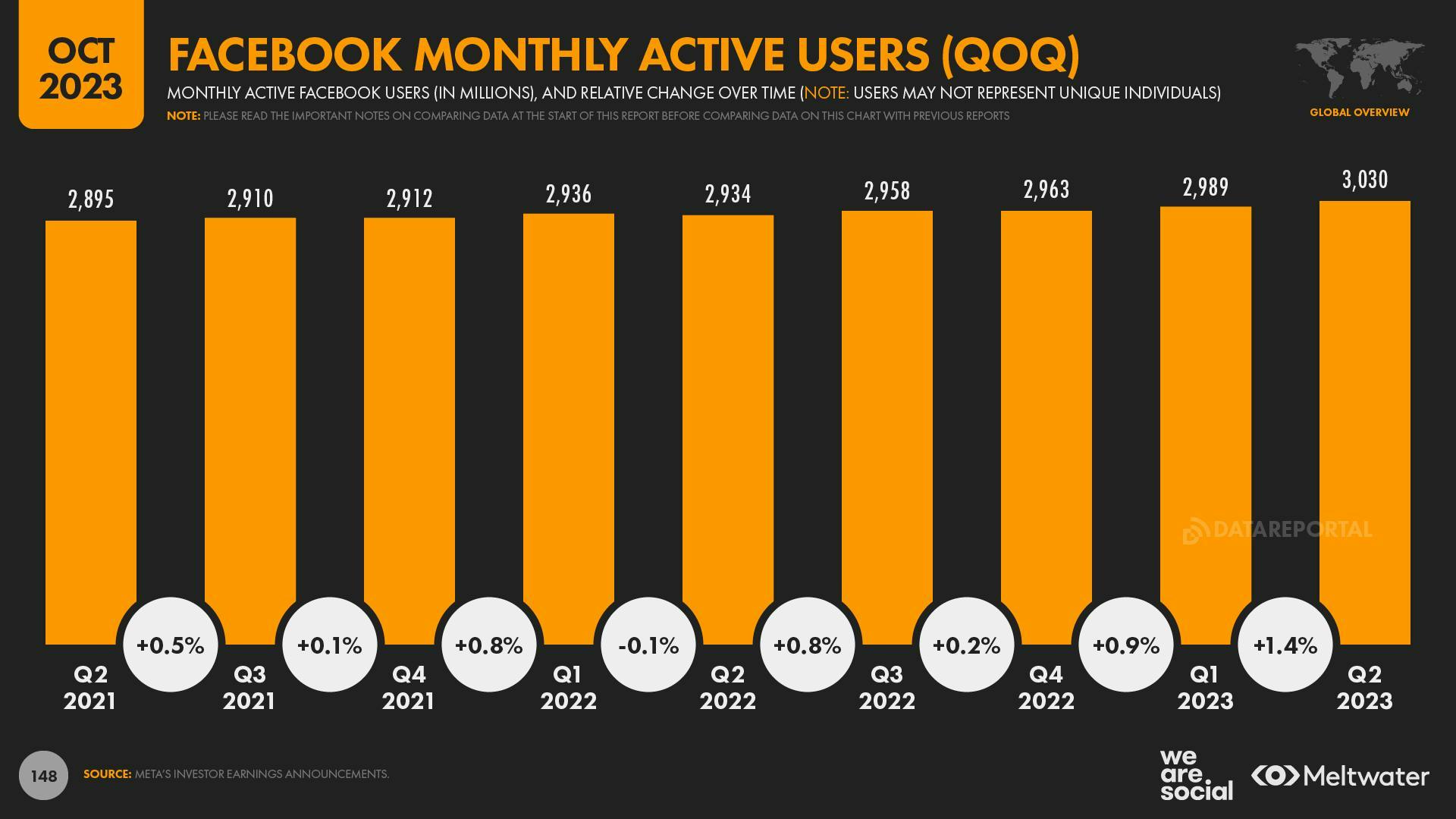 October 2023 Global Digital Report: Facebook monthly active users QoQ