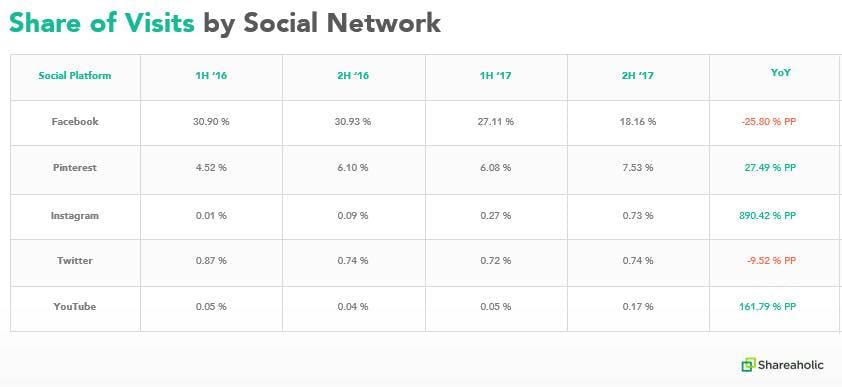 social media trends share of visits by social network table