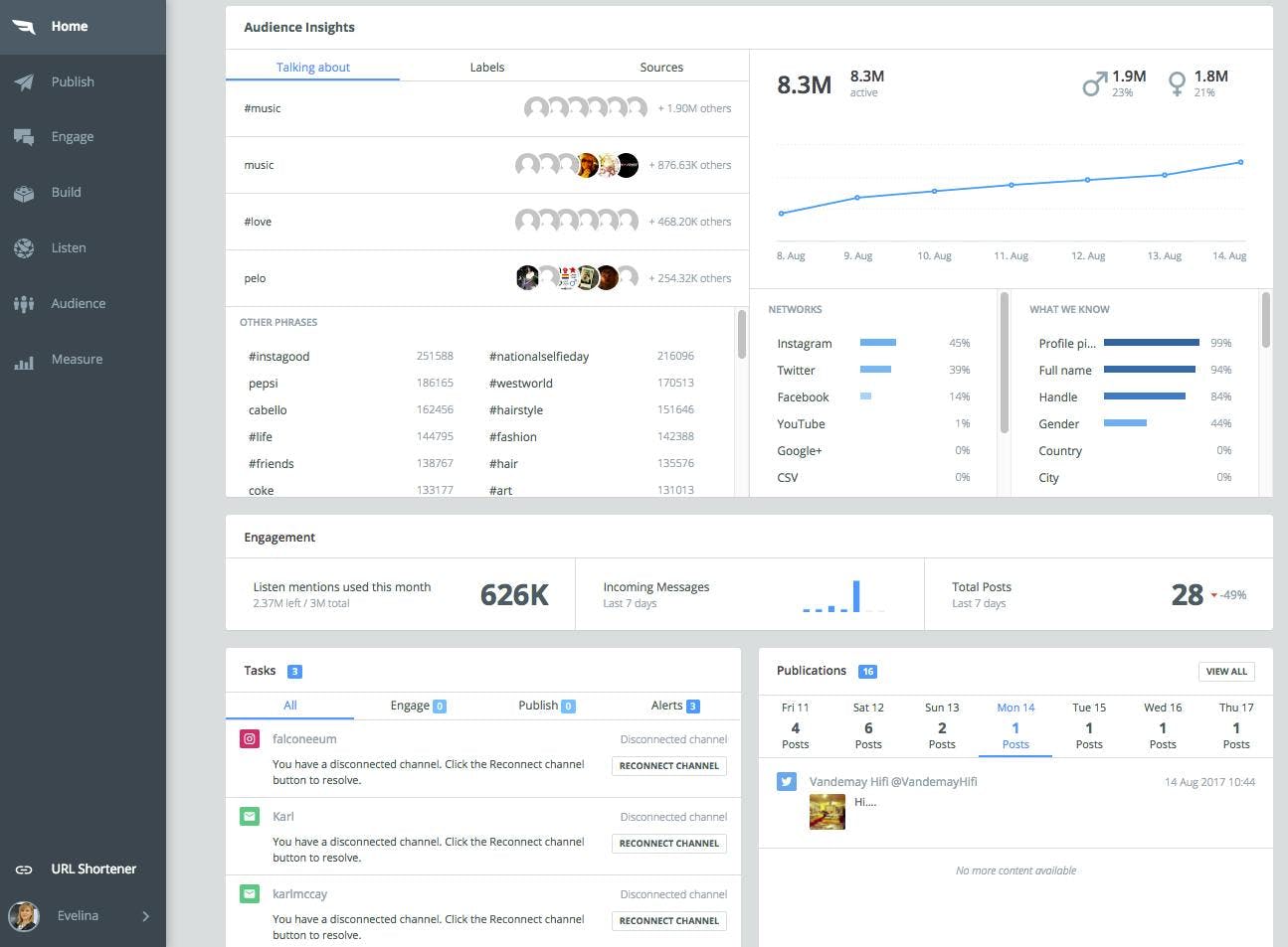 Falcon analytics dashboard voor social media monitoring met verschillende grafieken en een actie paneel