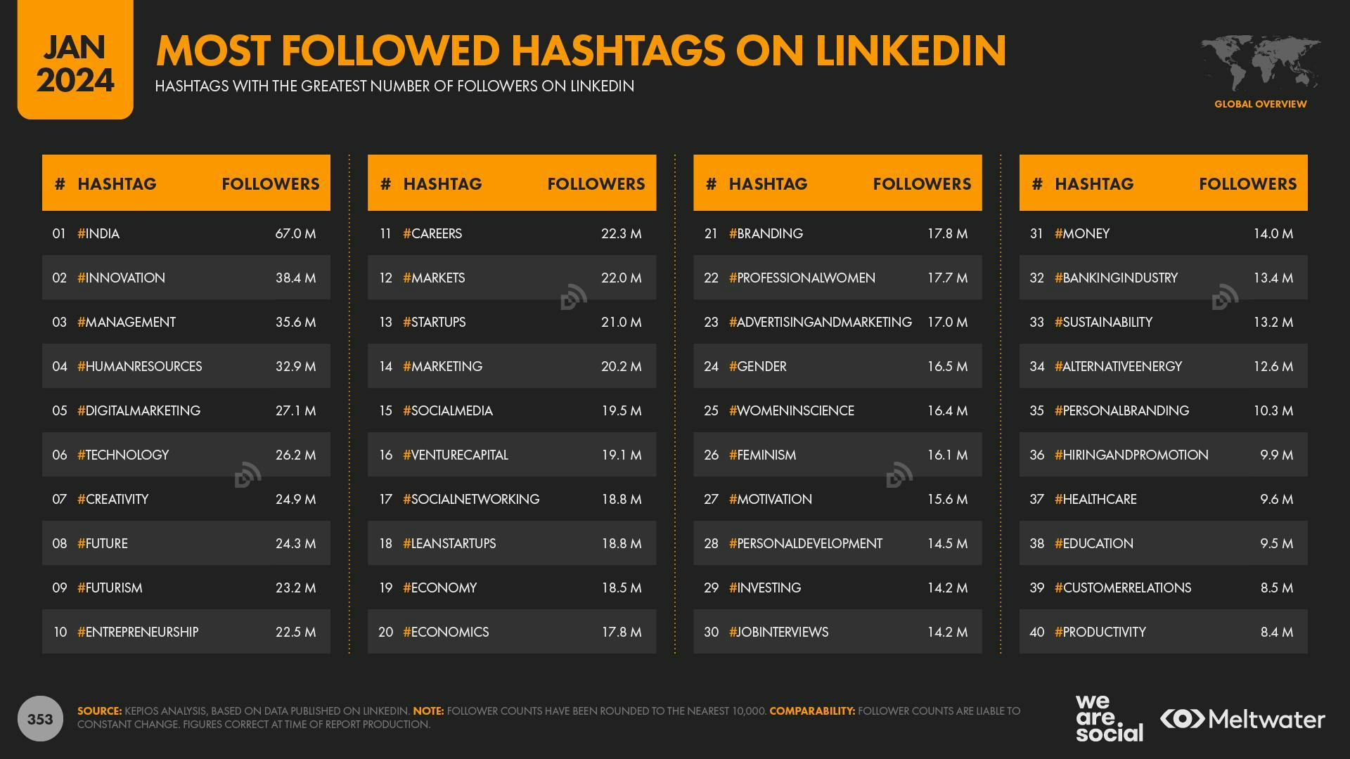 Most followed hashtags on LinkedIn