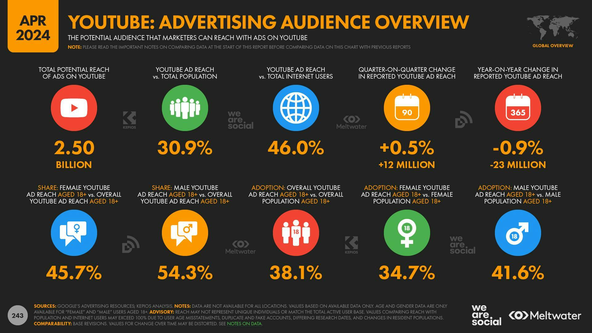YouTube: Advertising audience overview