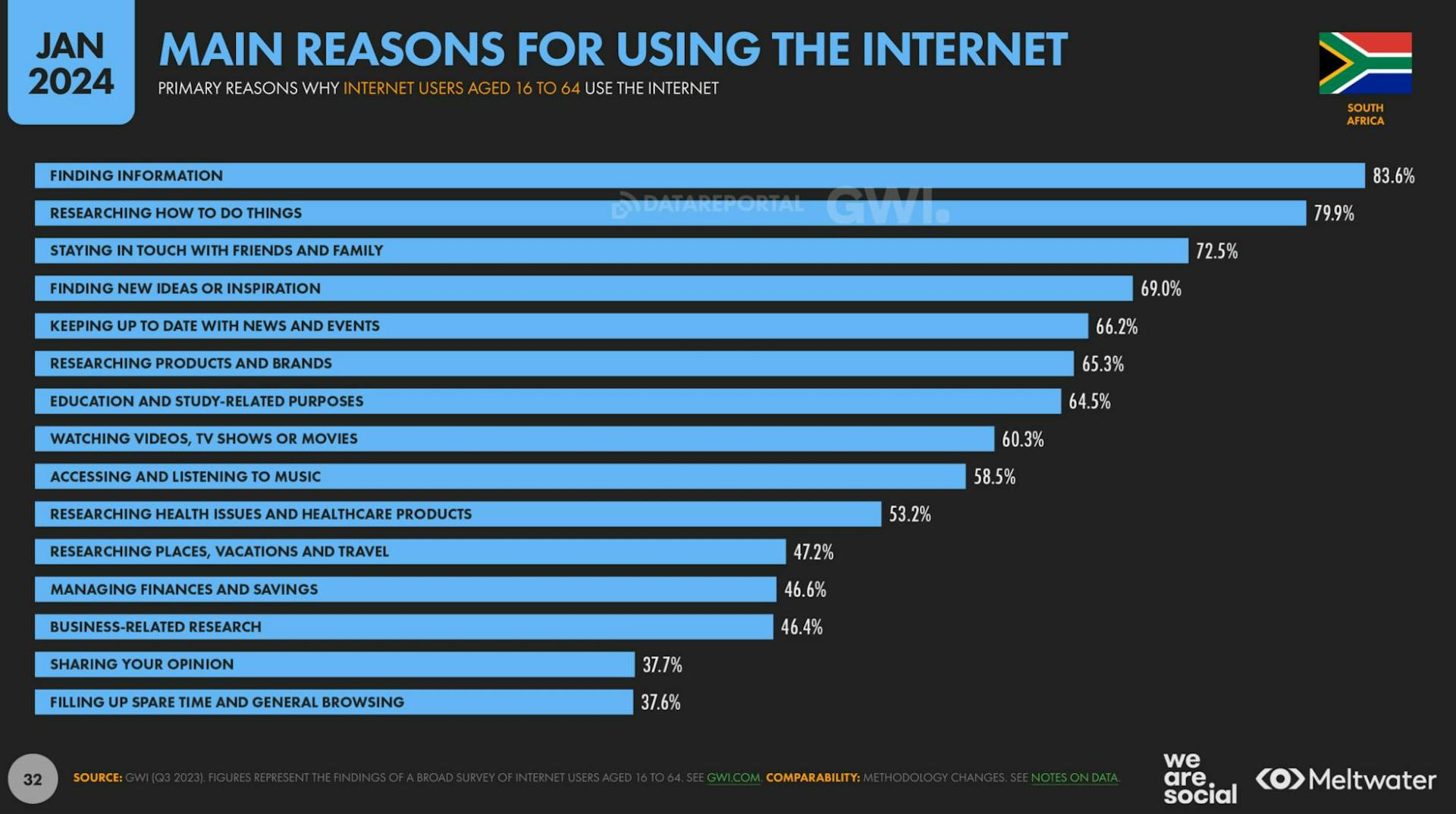 2024 Social Media Statistics South Africa: Main reasons for using the internet