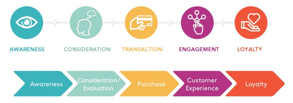 Customer Journey Stages and Phases