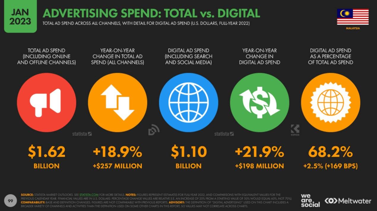 Comparison of ad spend between total and digital based on Global Digital Report 2023 for Malaysia
