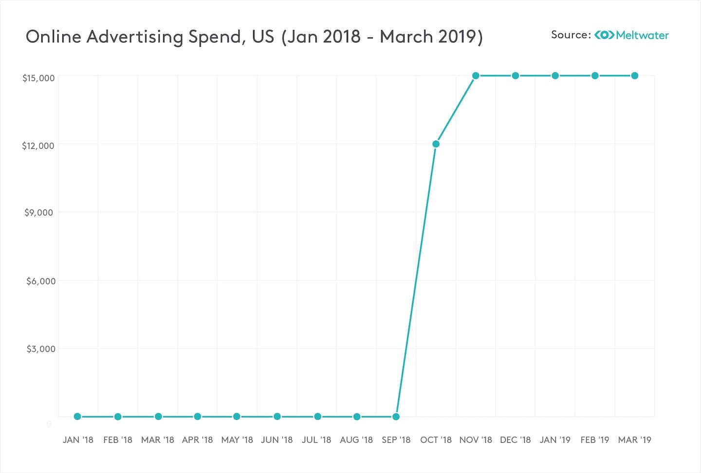 Online Advertising Spend US Diagramm
