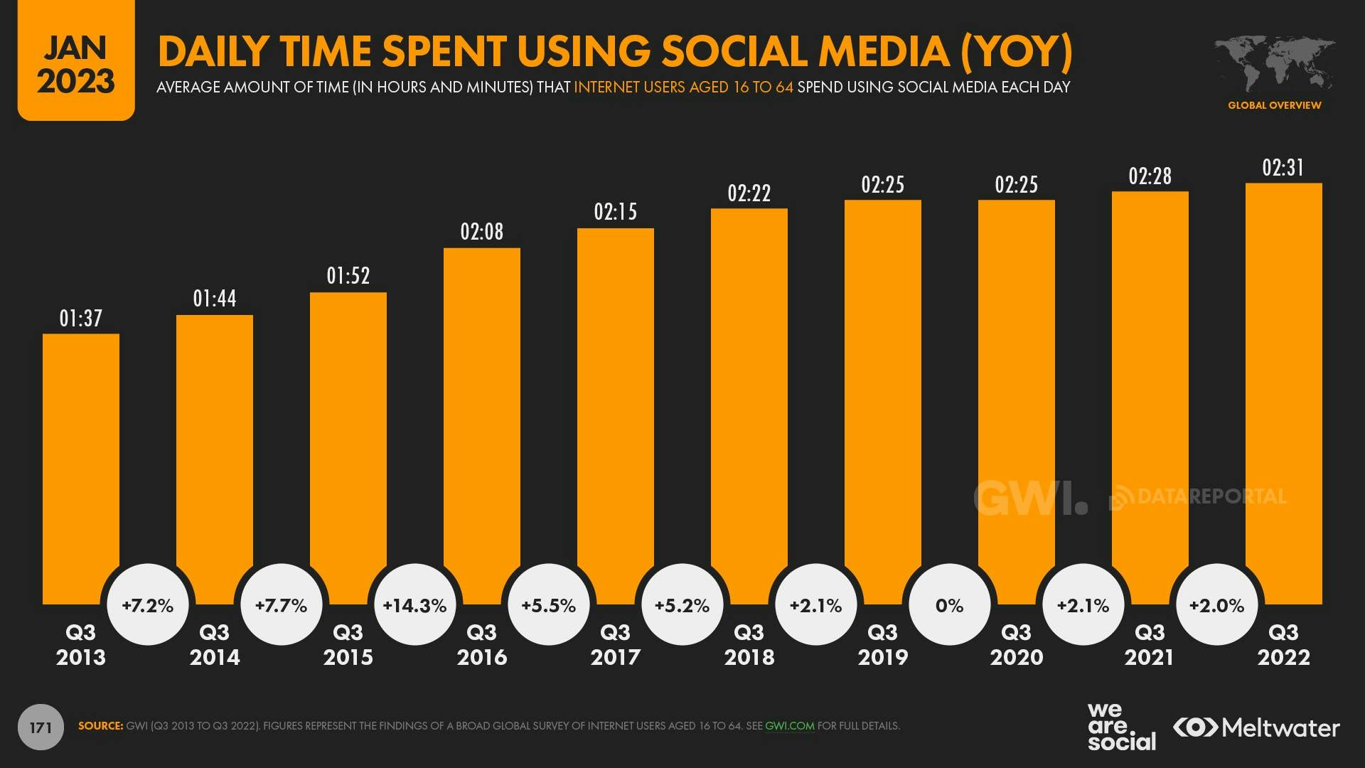daily time spent using social media 2013 - 2022