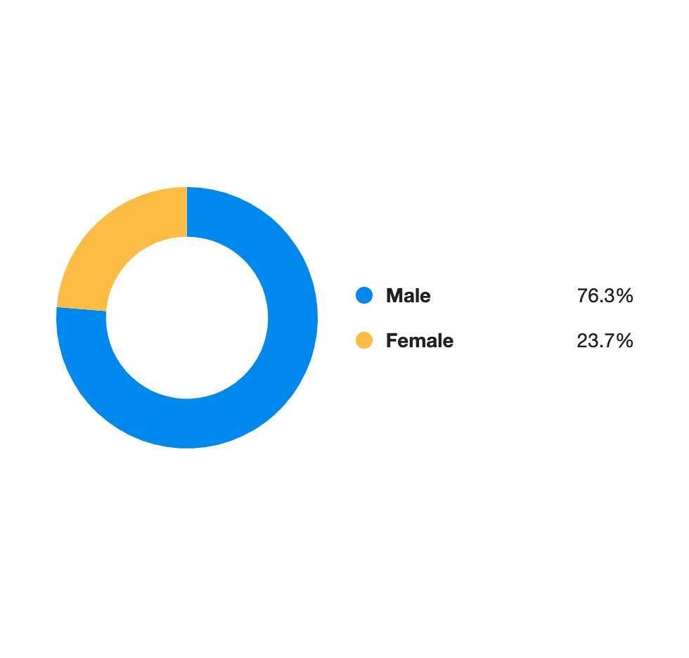 A ring graph showing that, of people talking about ChatGPT on Twitter, 76.3% are men and 23.7% are women.