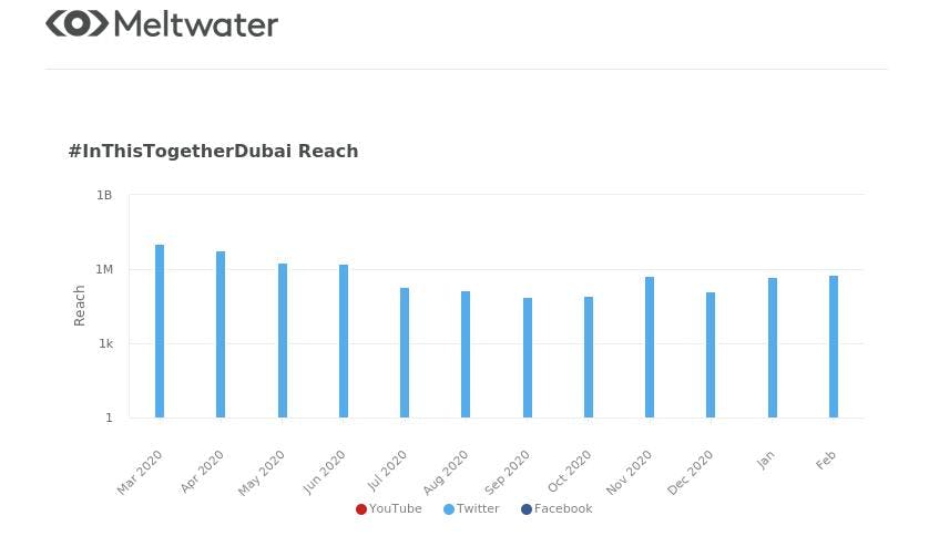 meltwater graph for #inthistogetherdubai social reach