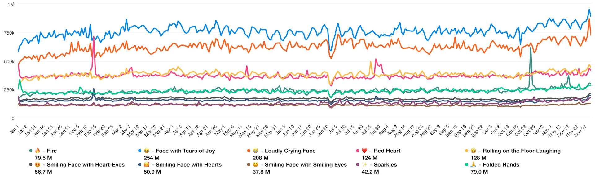 Graphique linéaire montrant le volume des mentions d'emojis au cours de l'année 2023.