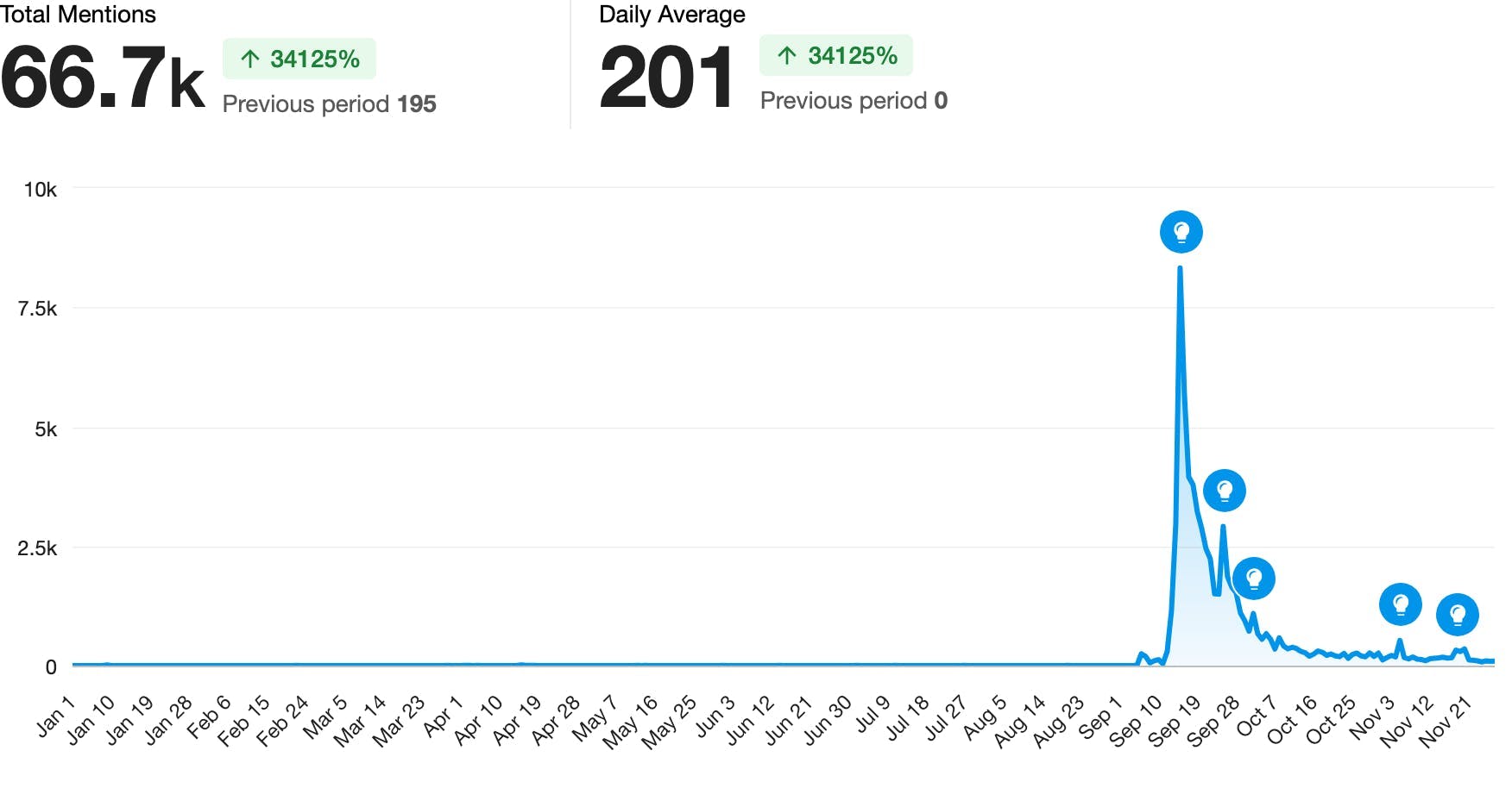 A chart showing mentions of the "Roman Empire" trend over time, with 66,700 total mentions at an average of 201 per day.