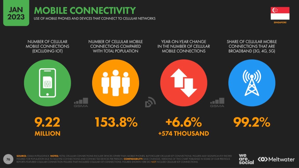 Mobile connectivity based on Global Digital Report 2023 for Singapore