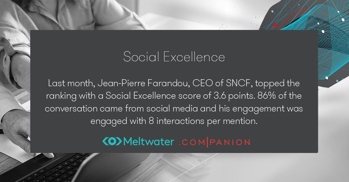 Last month, Jean-Pierre Farandou, CEO of SNCF, topped the ranking with a Social Excellence score of 3.6 points. 86% of the conversation came from social media and his engagement was engaged with 8 interactions per mention