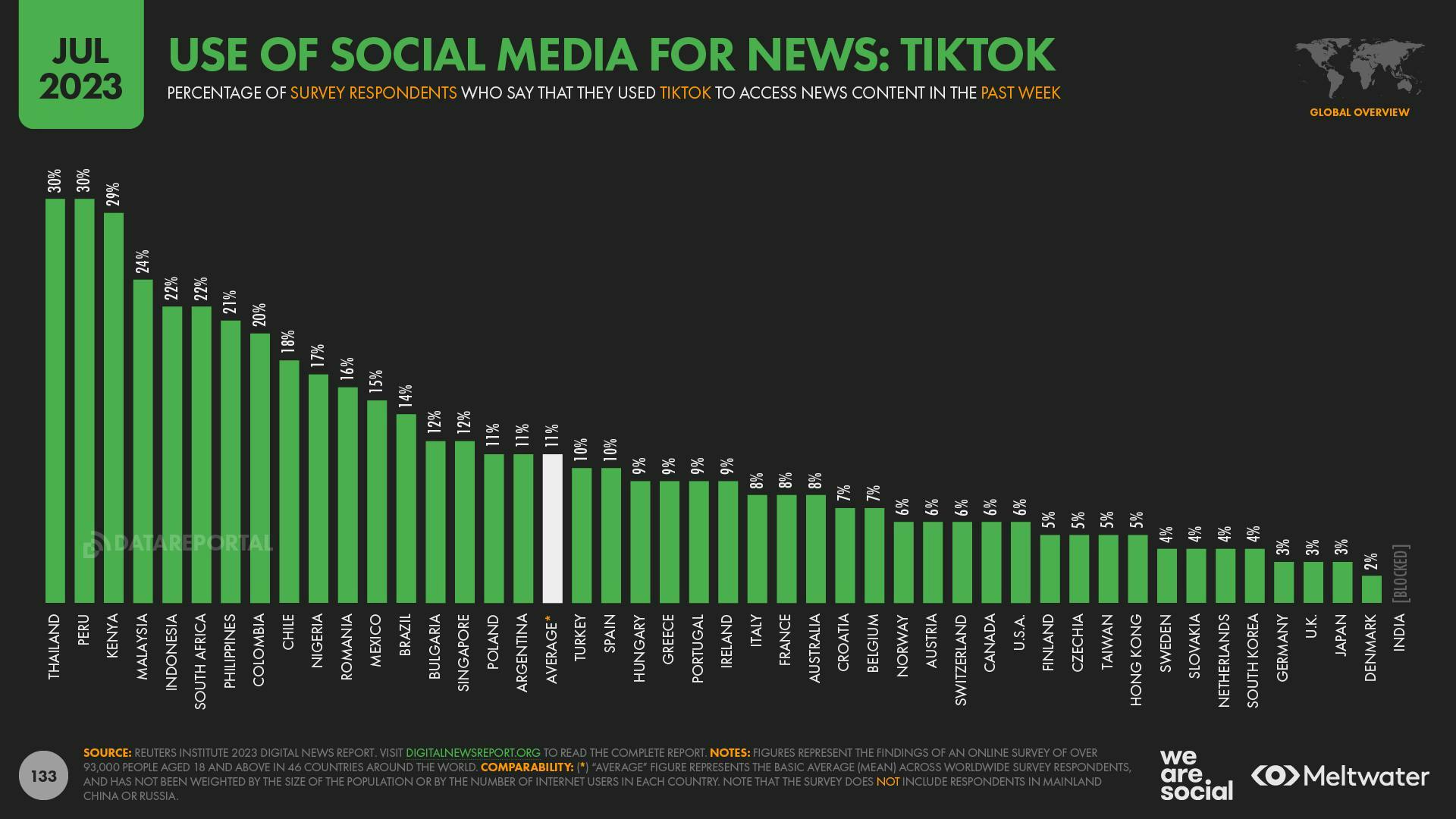 A bar chart showing the use of TikTok for news across nations. 