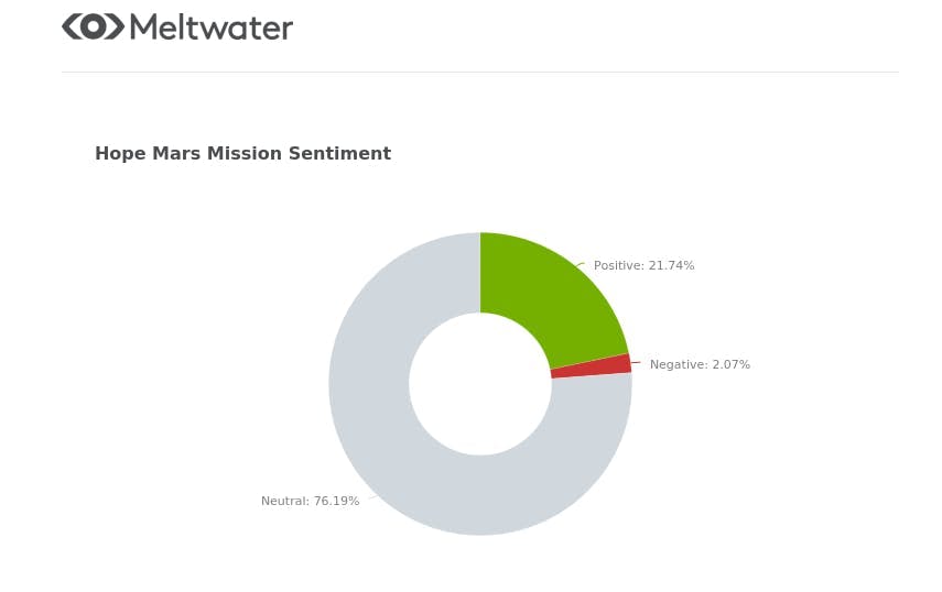 meltwater sentiment analysis on hope mars mission