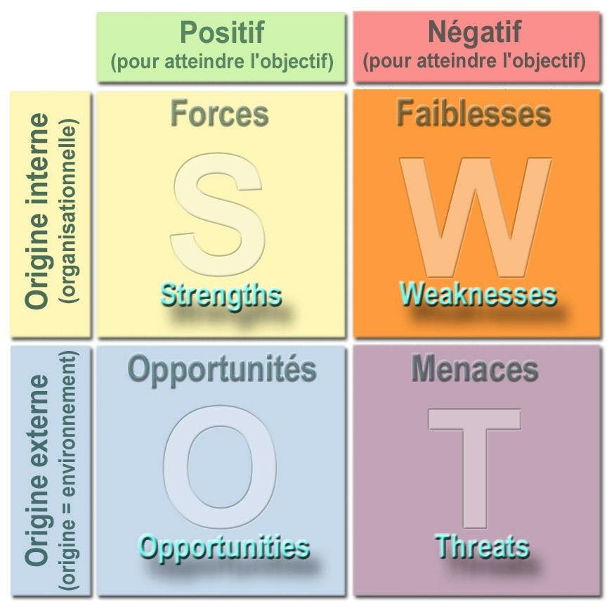 Matrice concurrentielle SWOT/FFOM (forces, faiblesses, opportunités et menaces)
