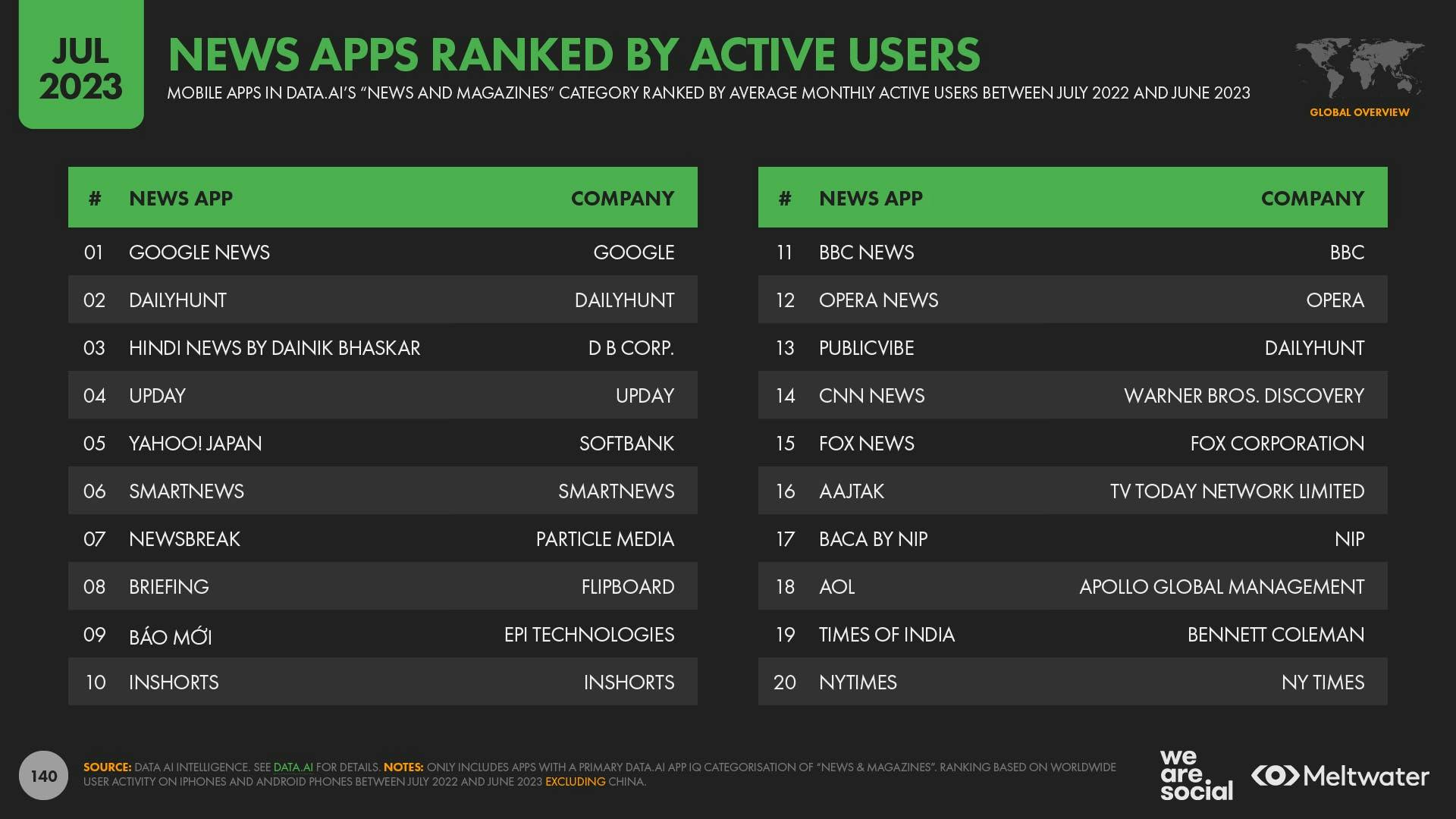 A list of the world's top news apps ranked by active users. 
