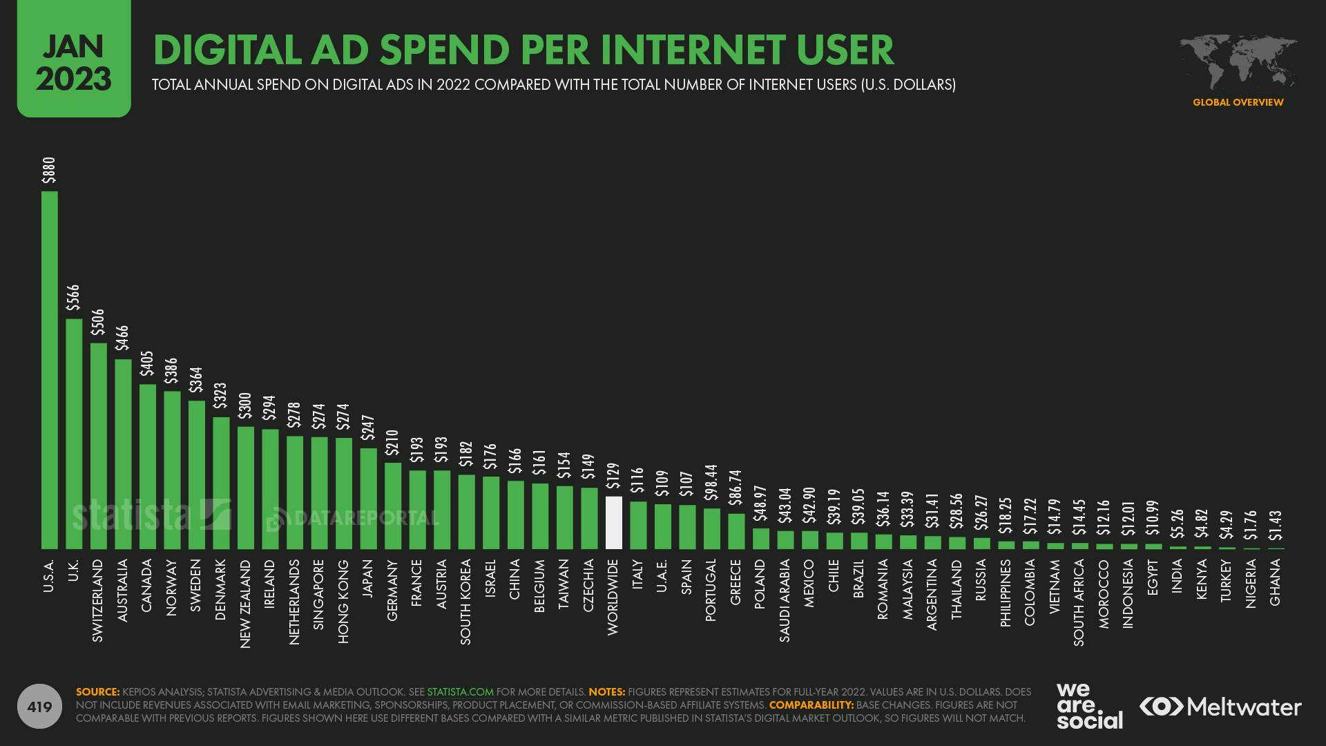 digital ad spend per internet user - global digital report 2023