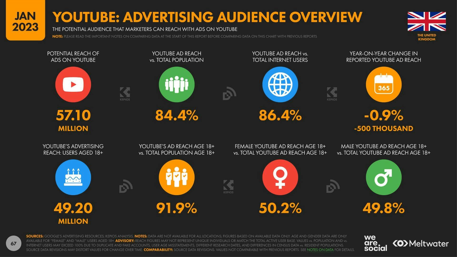 Youtube advertising audience overview UK