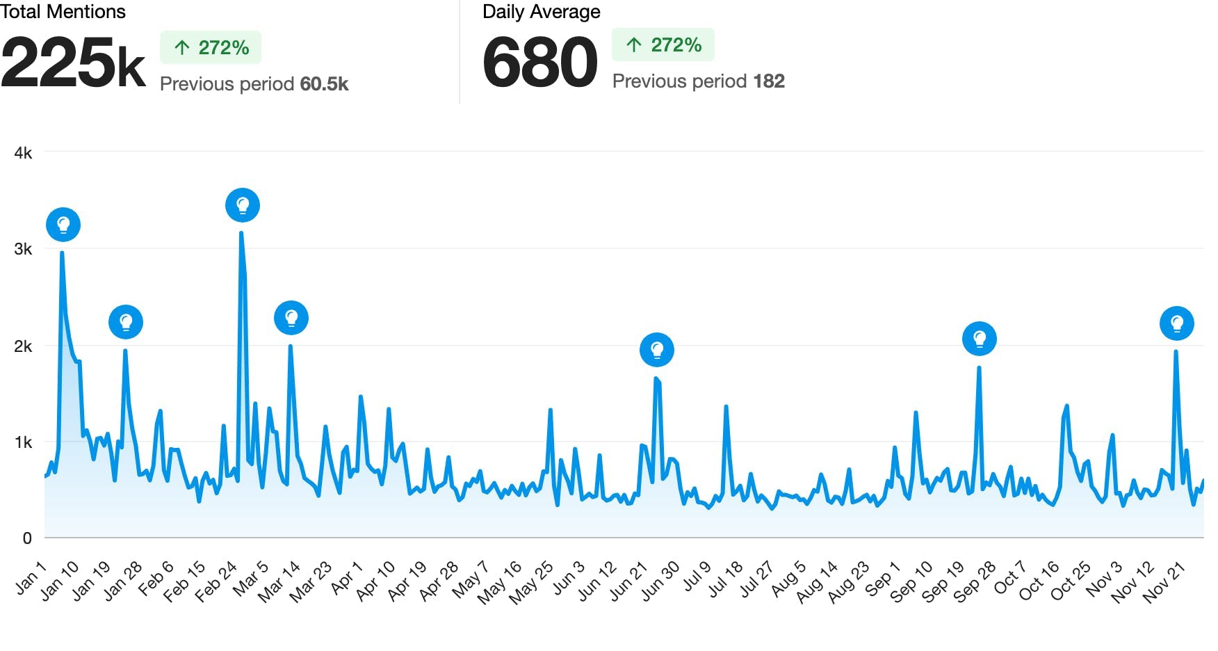 This chart shows that mentions of "nepo baby" spiked dramatically throughout the year with 225,000 total mentions at an average of 680 per day.