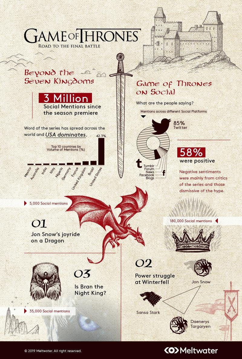 Game of Thrones Meltwater Infographic