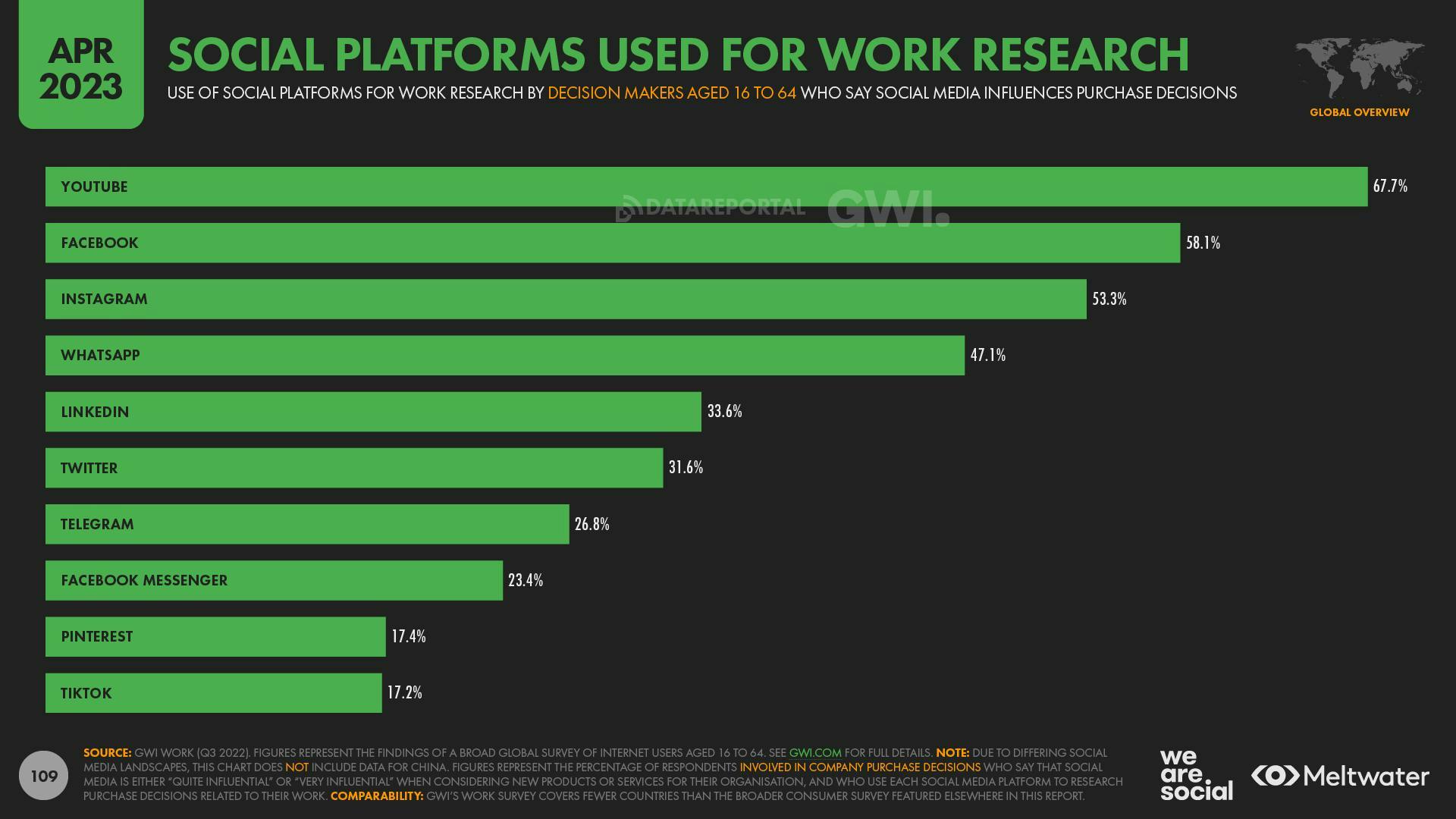 April 2023 Global State of Digital Report: Social Platforms Used for Work Research