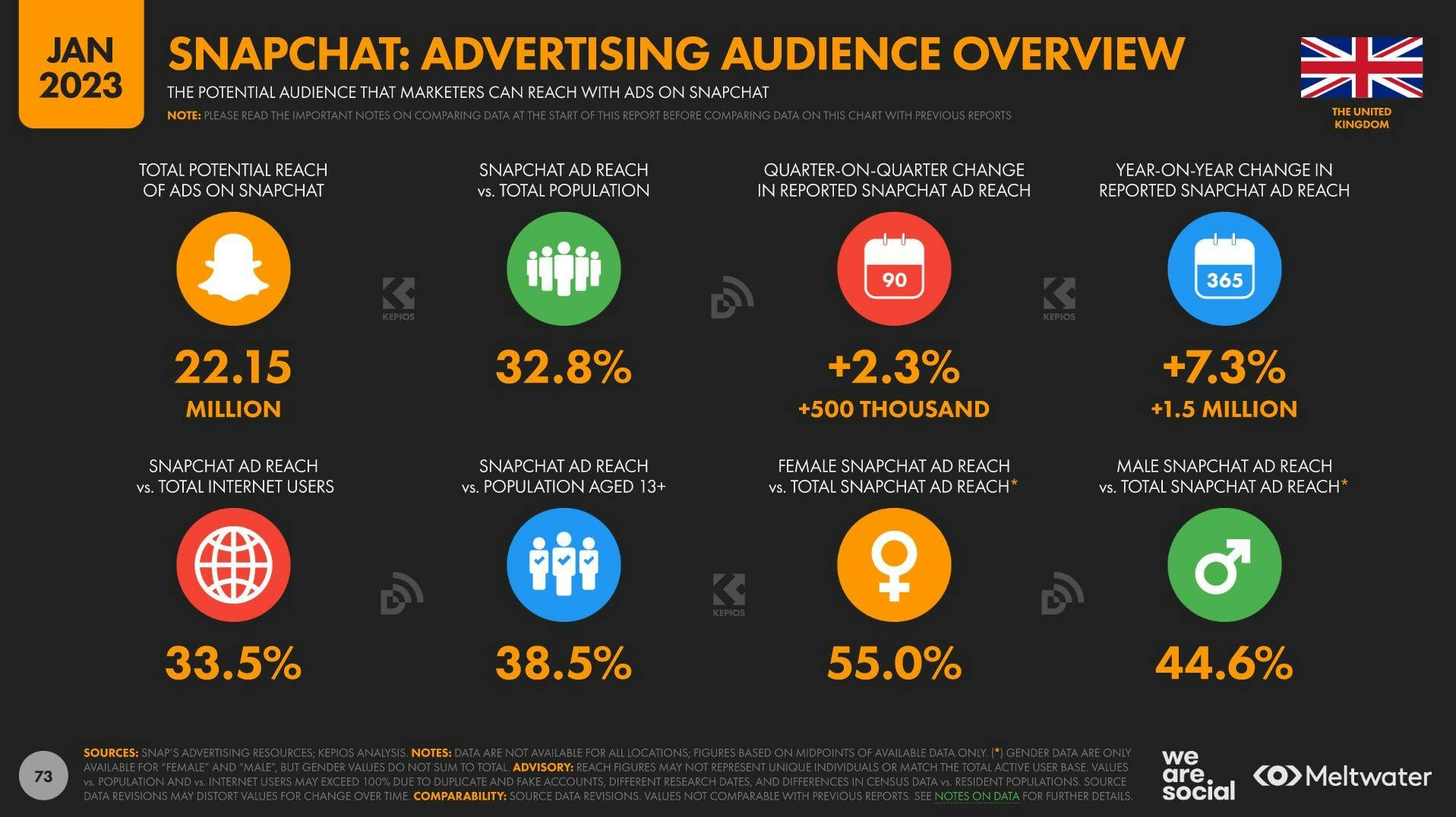 Snapchat advertising audience overview UK