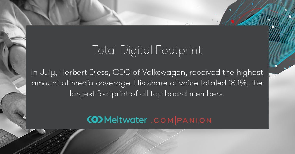 In July, Herbert Diess, CEO of Volkswagen, received the highest amount of media coverage. His share of voice totaled 18.1%, the largest footprint of all top board members