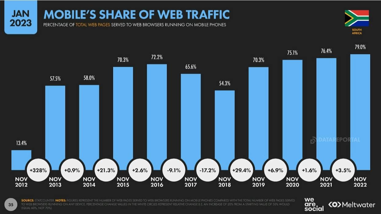 South African mobile share of web traffic over time 2012-2022 internet usage statistics