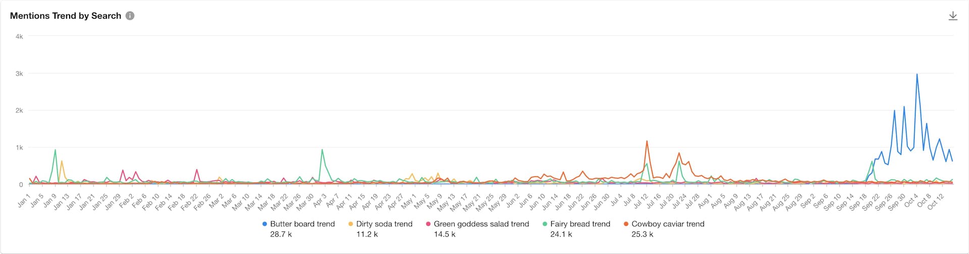 Screenshot from the Meltwater social listening platform of five food trends' volume of mentions from January 1 to October 15, 2022.