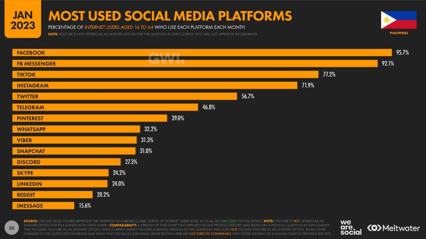 Most used social media platforms based on Global Digital Report 2023 for Philippines