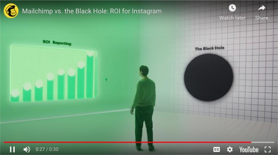 Mailchimp's video compares the measurement of social media ROI with and without Mailchimp's software: Left: A graph in green showing ROI reporting, Right: a black hole