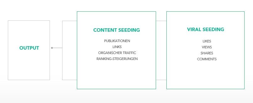 Infografik Abbildung Unterschied von Content Seeding und Viral Seeding in der Zielsetzung