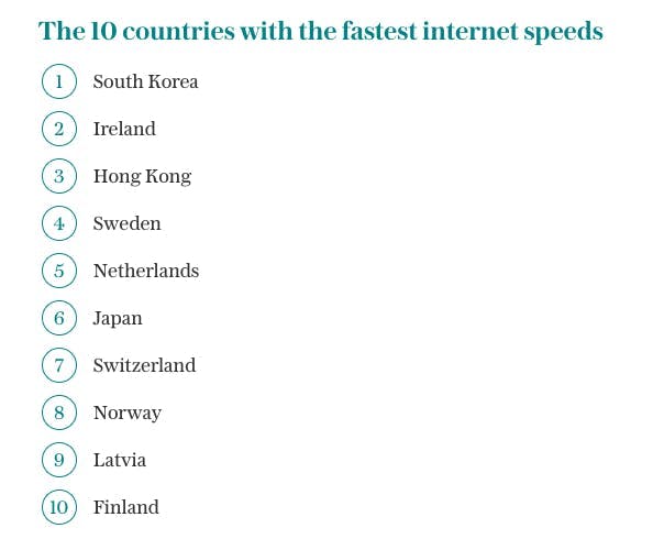 The 10 countries with the fastest internet speeds - South Korea on rank 1
