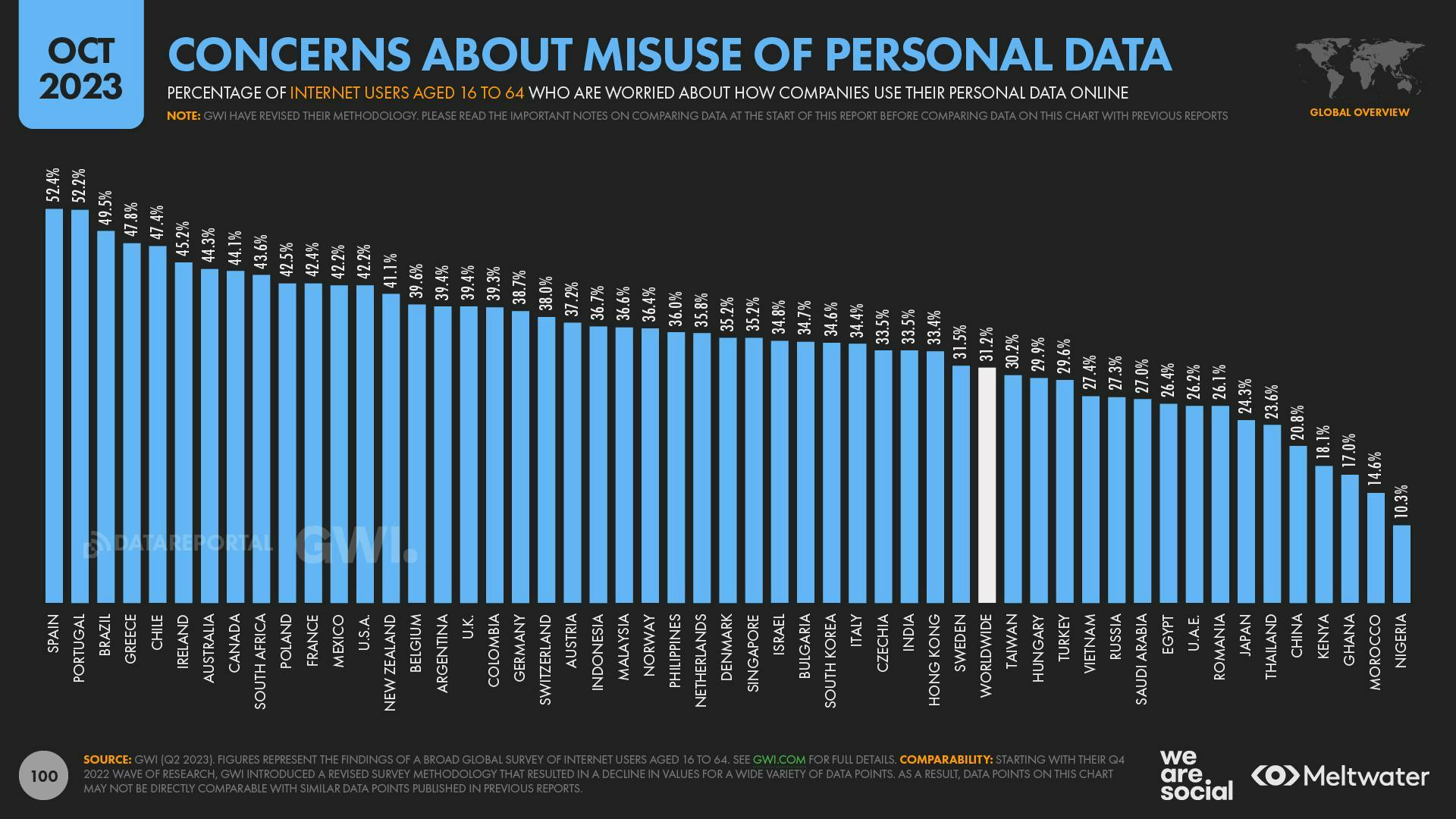 October 2023 Global Digital Report: Converns about misuse of personal data
