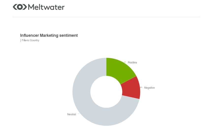 meltwater sentiment analysis on influencer marketing in the middle east