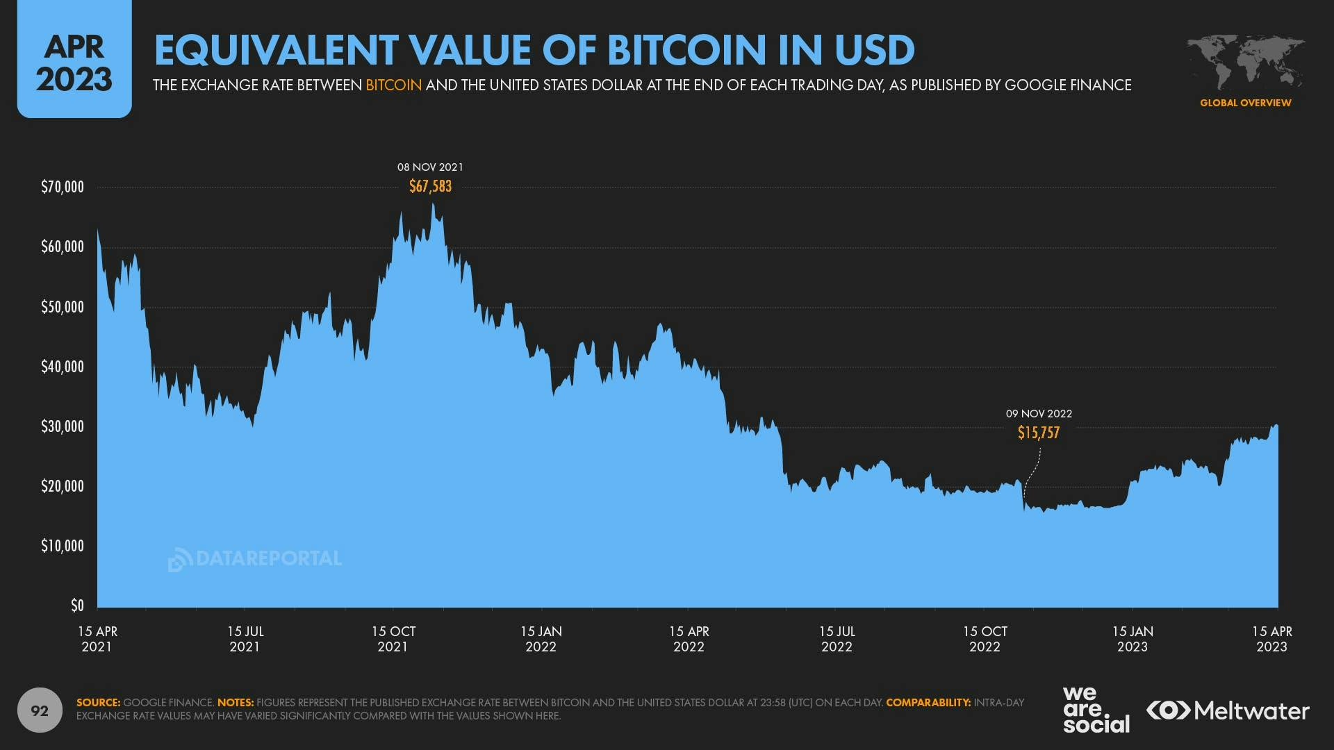 April 2023 Global State of Digital Report: Equivalent Value of Bitcoin in USD