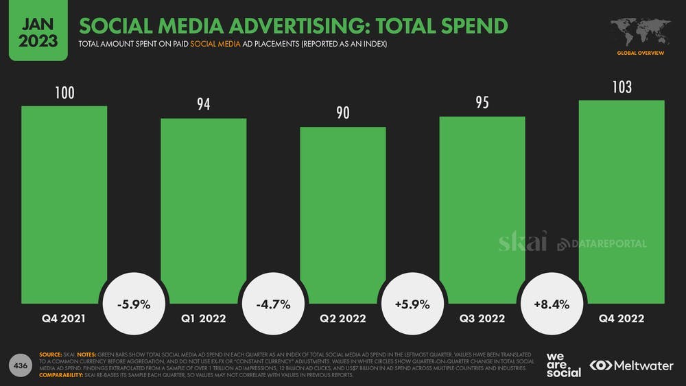 Social media advertising: total spend