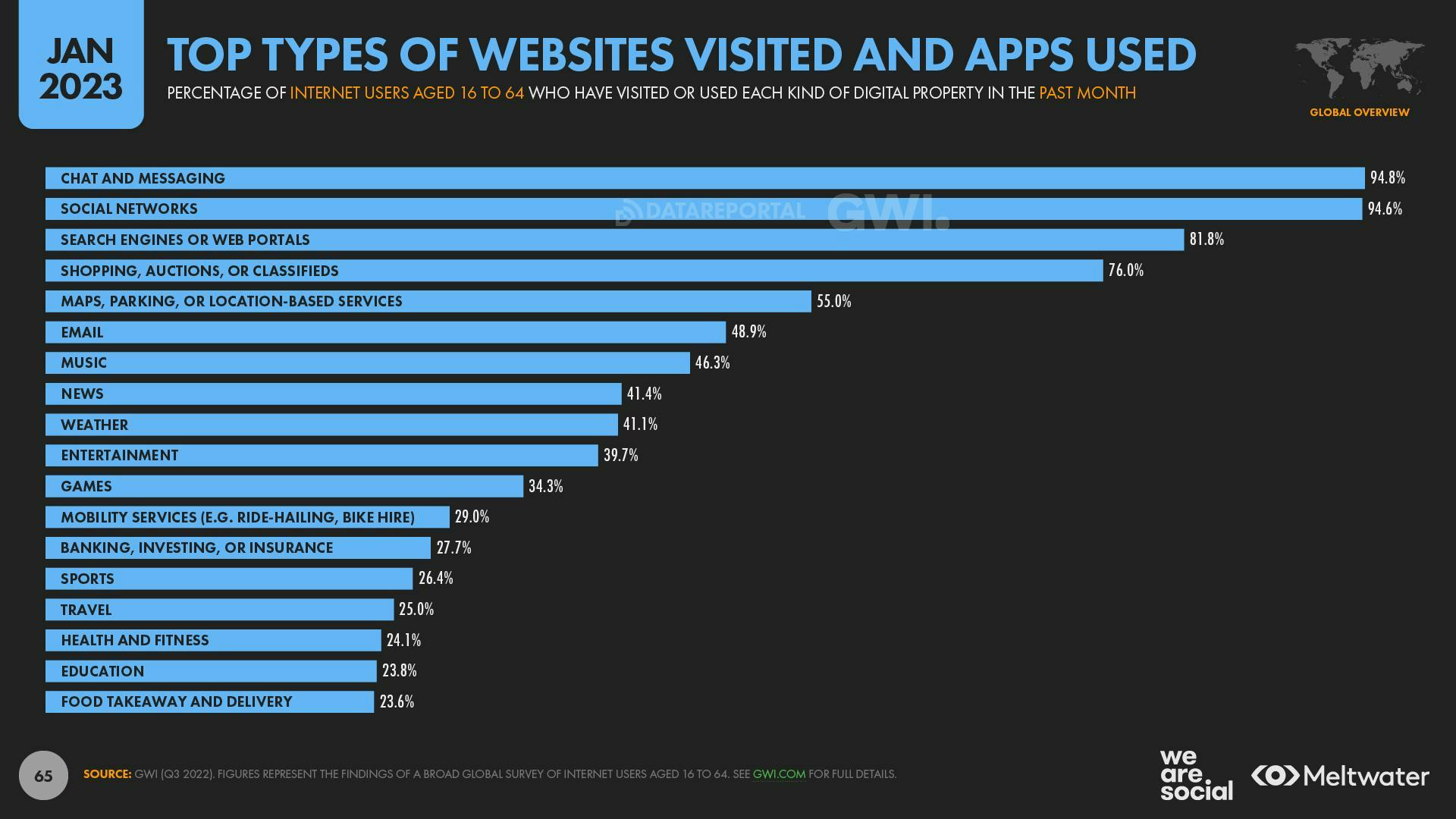 top types of websites visited and apps used - global digital report 2023