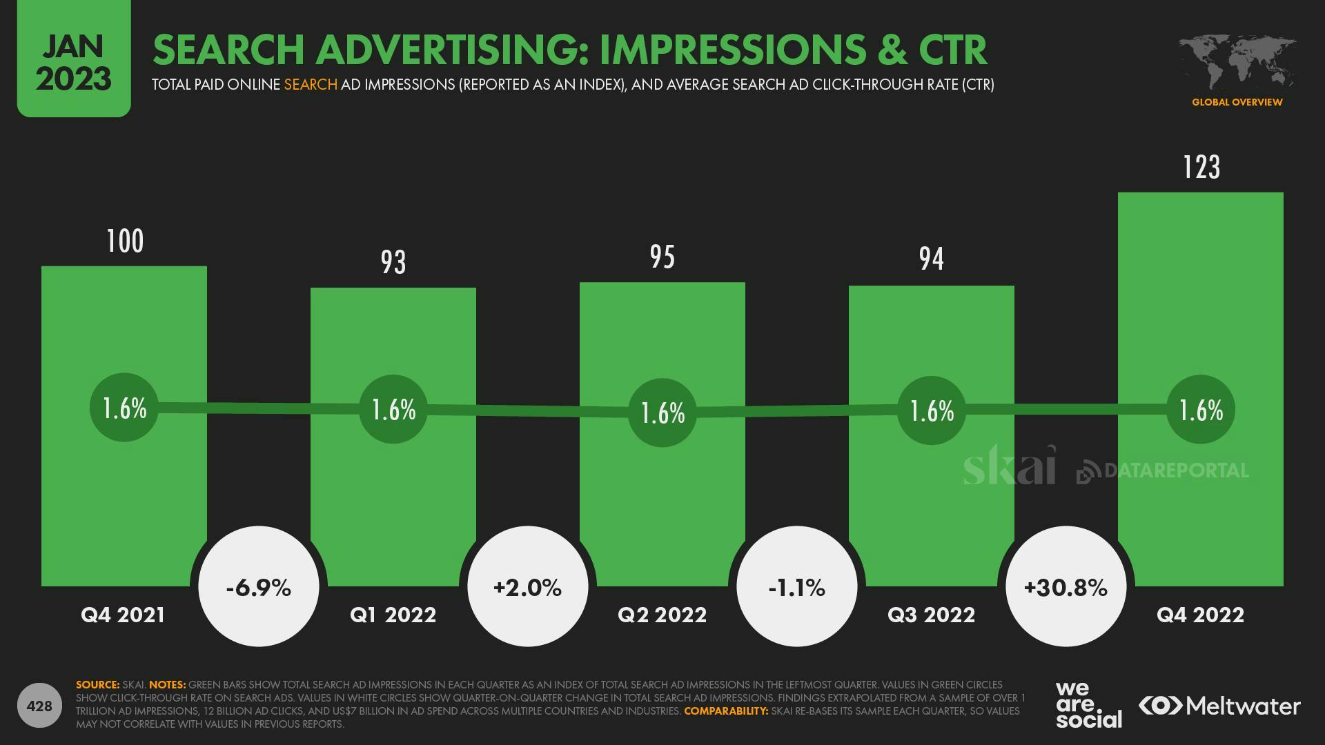 Search advertising: impressions & CTR 2021 - 2022