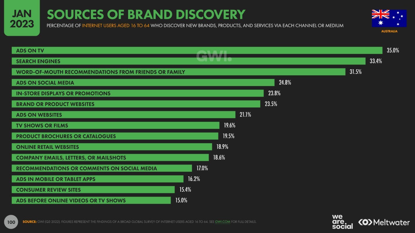 Sources of brand discovery based on Global Digital Report 2023 for Australia