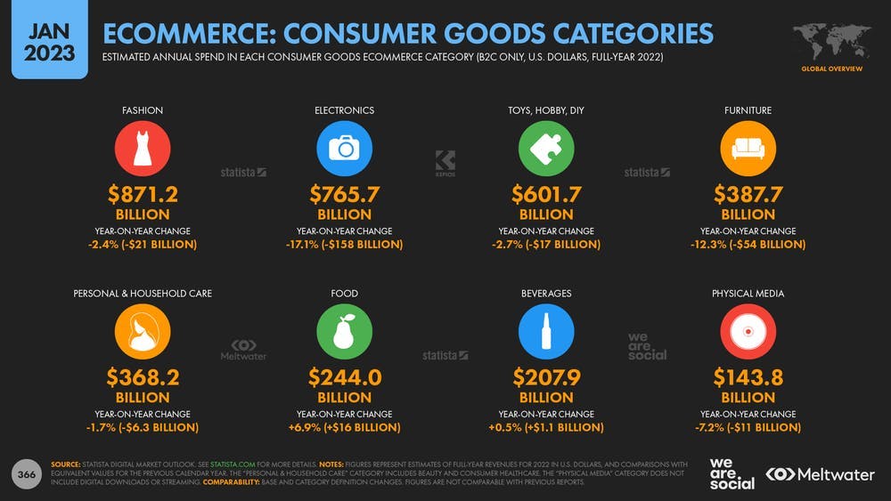 E-commerce: consumer goods categories