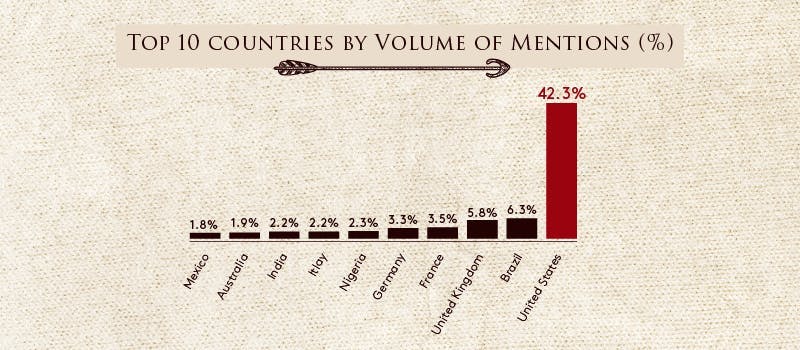 Top 10 countries by volume of mentions of Game of Thrones