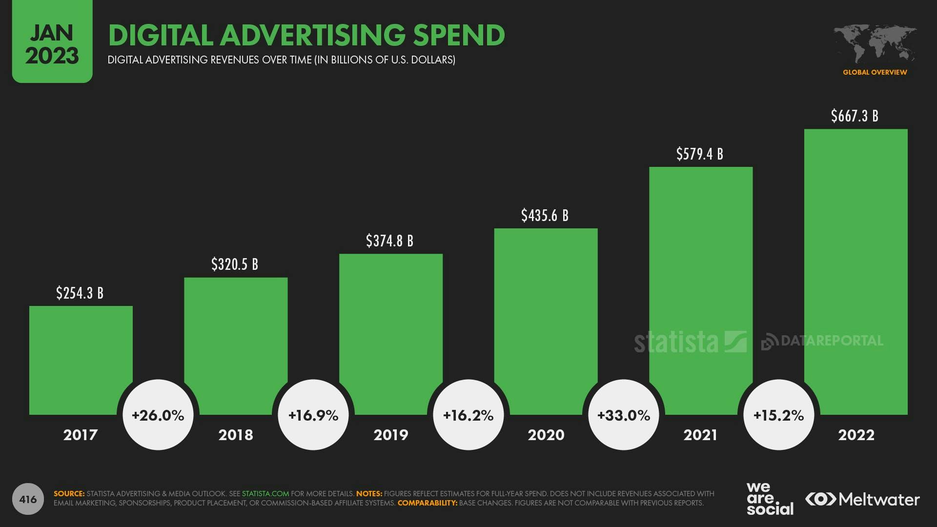 digital advertising spend 2017 - 2022
