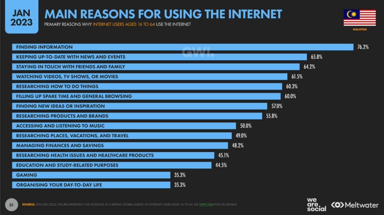 Main reasons for using the internet based on Global Digital Report 2023 for Malaysia