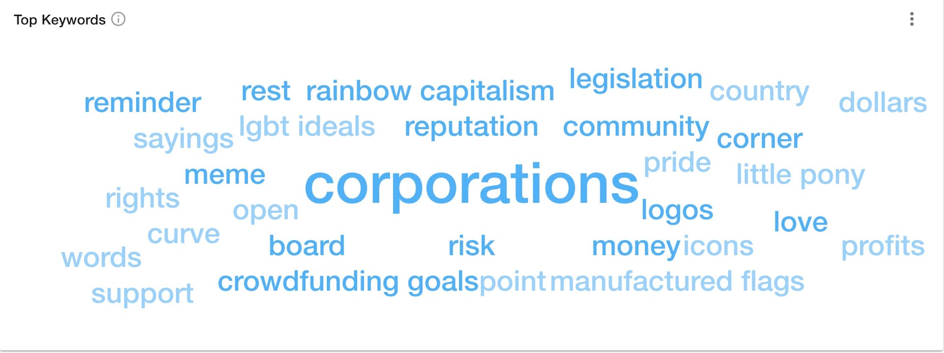 A keyword cloud from the Explore platform shows the word "corporations" largest in darkest blue, surrounded by smaller, lighter blue words including rainbow capitalism, logos, legislation, crowdfunding goals, and community.