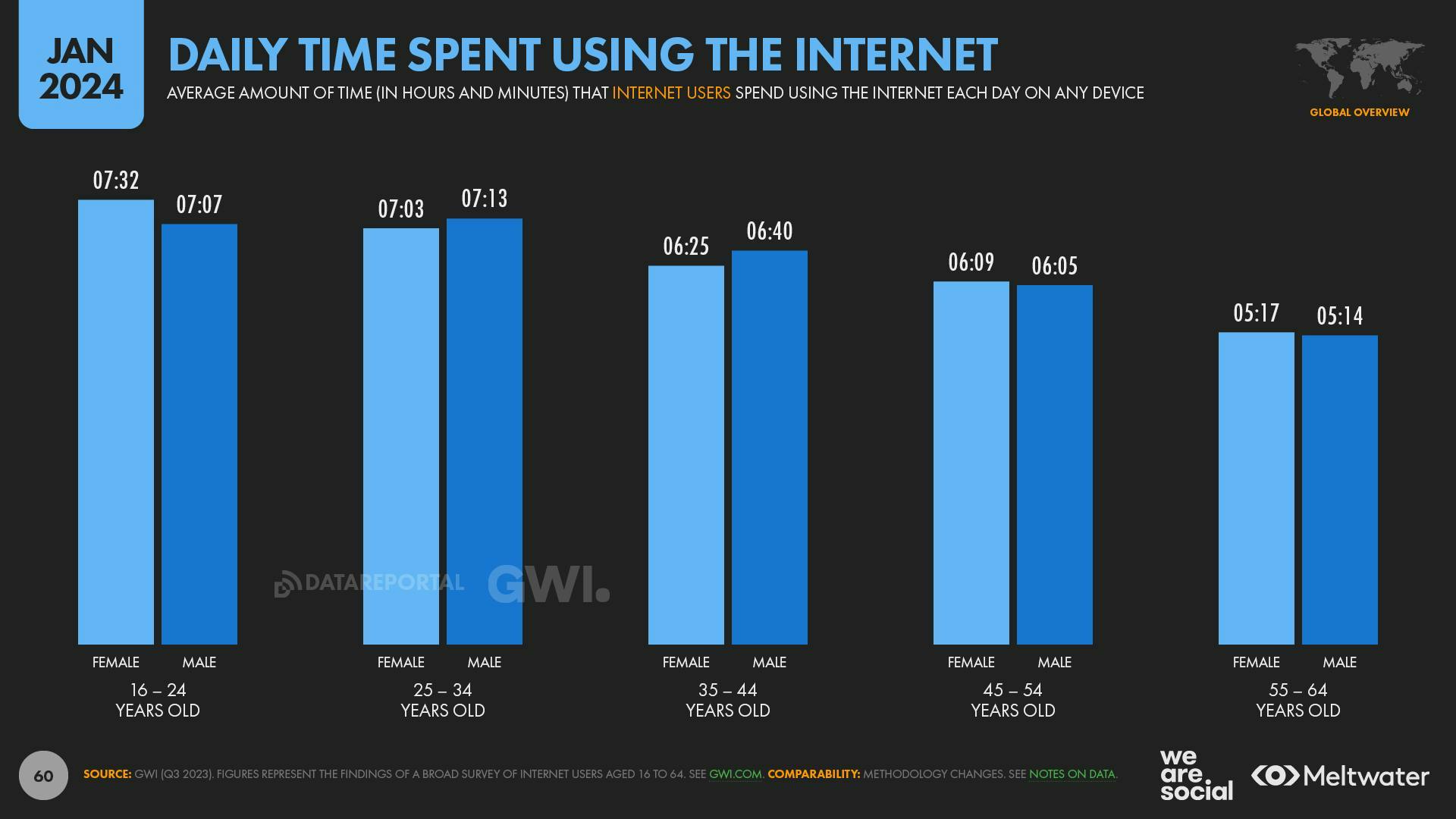 Daily time spent using the internet by age group
