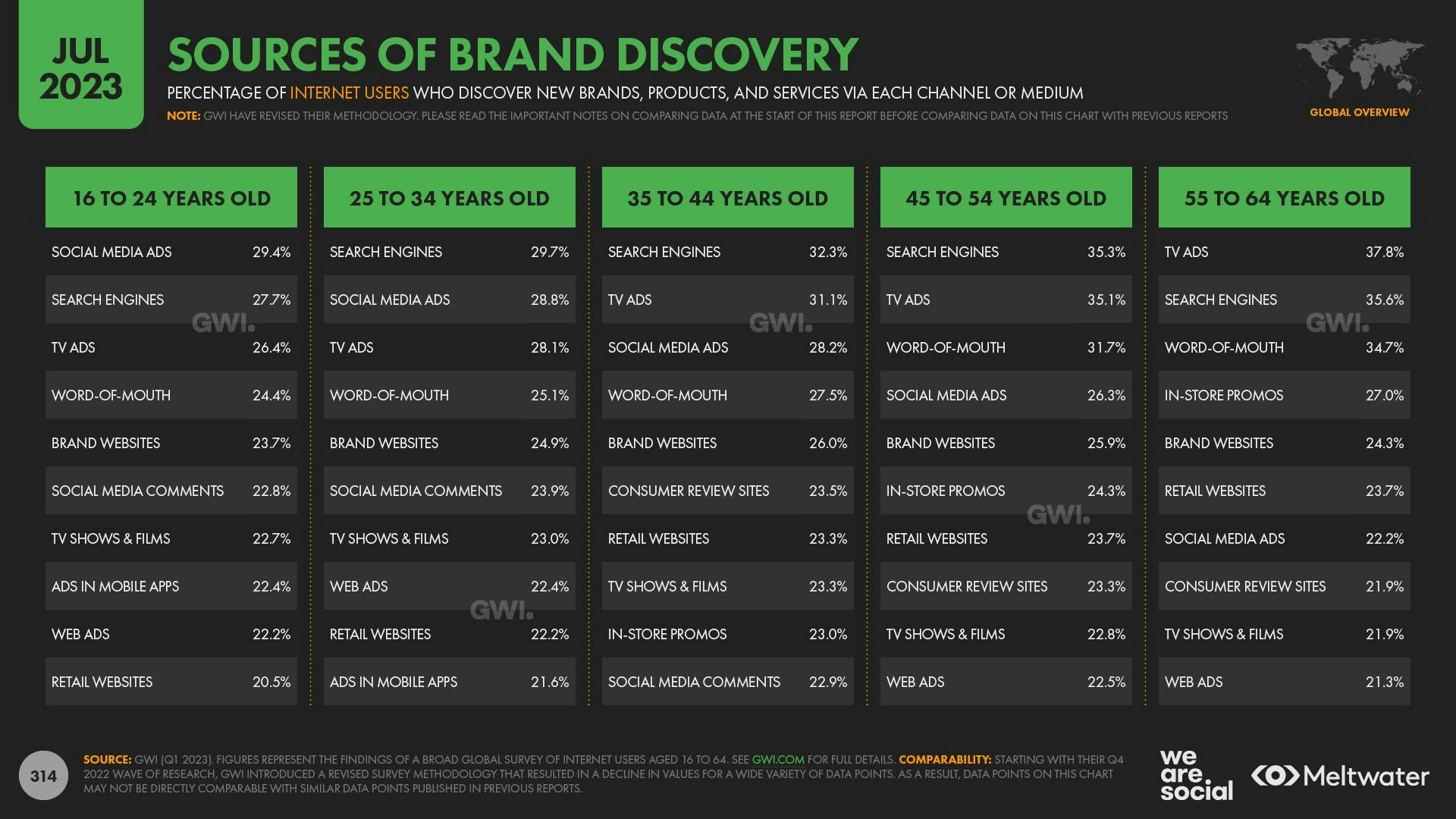 Sources of brand discovery by age