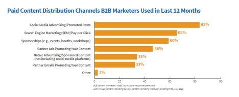 Chart of paid B2B social media marketing channels used over 12-month period