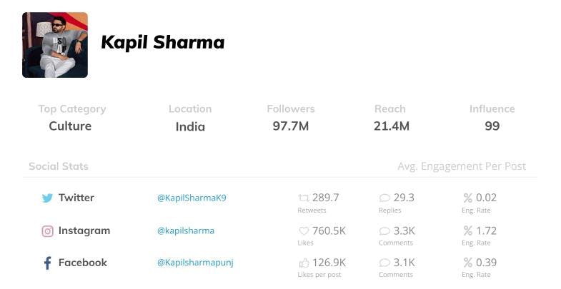 Kapil Sharma influencer statistics as a facebook influencer