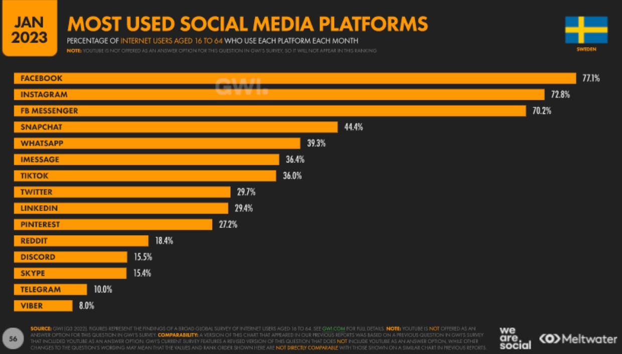 Most used social media platforms in Sweden statistic